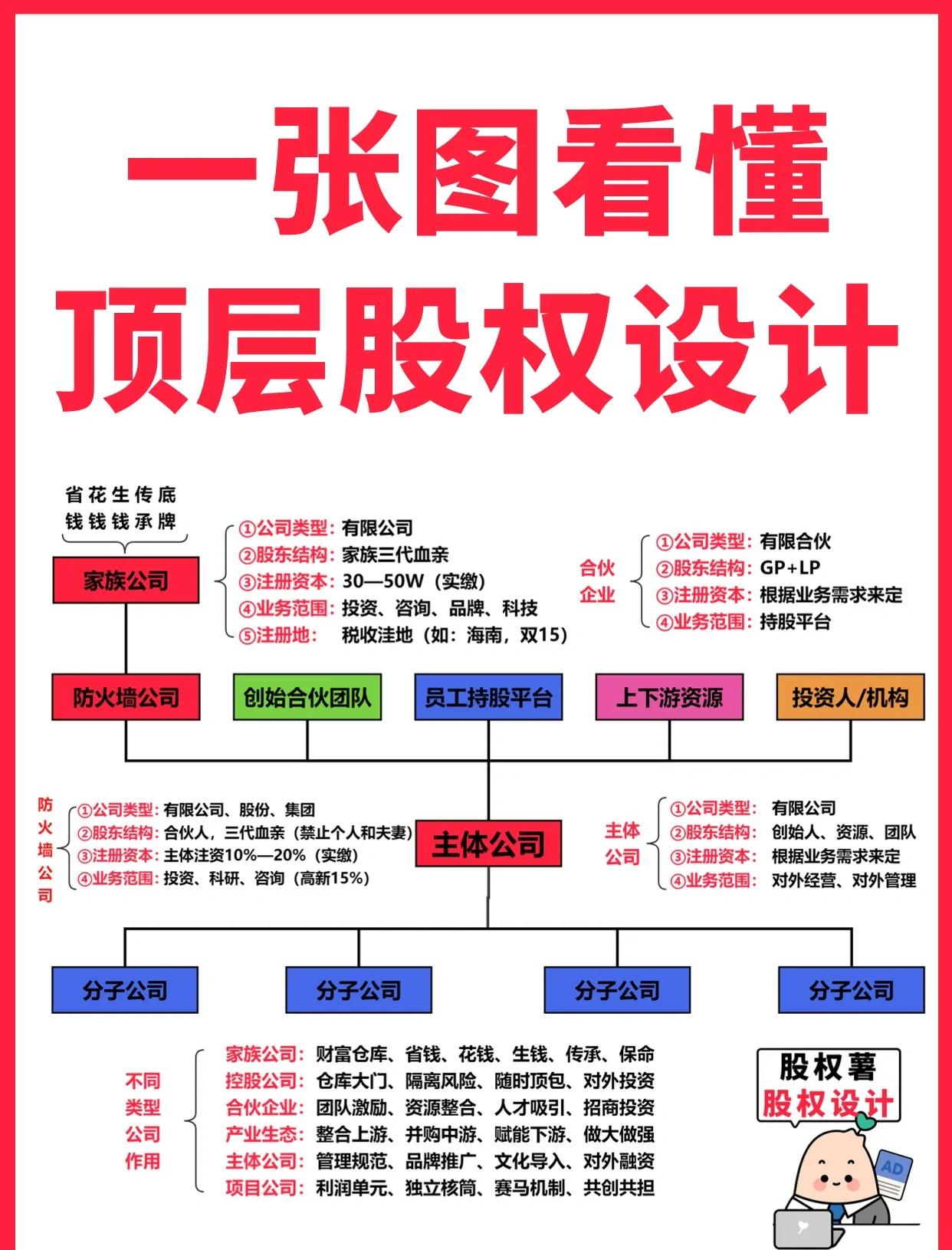 白城市高回报股权架构设计(高回报投资与理财指南)