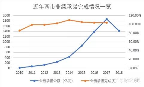 白城市业绩承诺主板上市(主板上市公司业绩预告的规定)